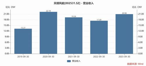 風電Q3業績再遇挑戰，發電業務成焦點