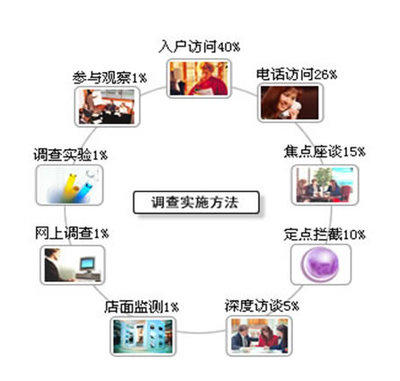 中研普華產(chǎn)業(yè)研究院 市場(chǎng)調(diào)研在調(diào)查研究方法體系中的核心地位與實(shí)踐路徑