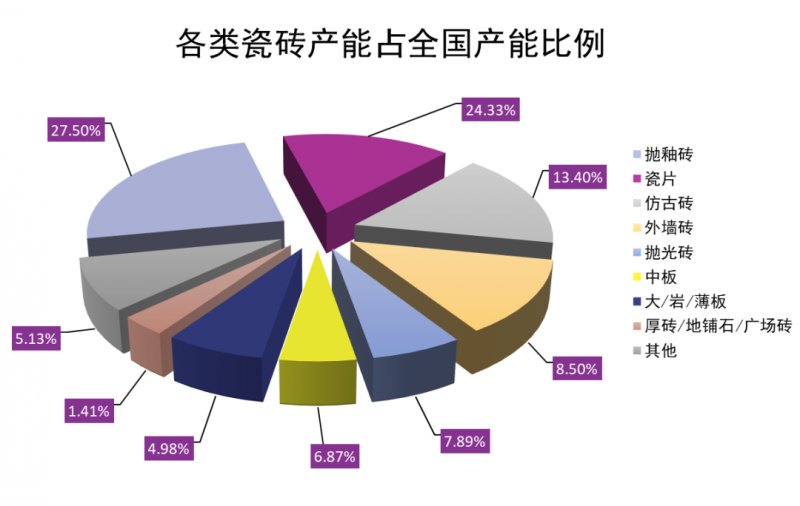 產(chǎn)能與市場(chǎng)脫節(jié) 全國(guó)陶瓷磚年產(chǎn)能達(dá)123億㎡背后，30%閑置率的行業(yè)警示