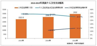 我國(guó)醫(yī)療衛(wèi)生行業(yè)發(fā)展空間與市場(chǎng)調(diào)研分析