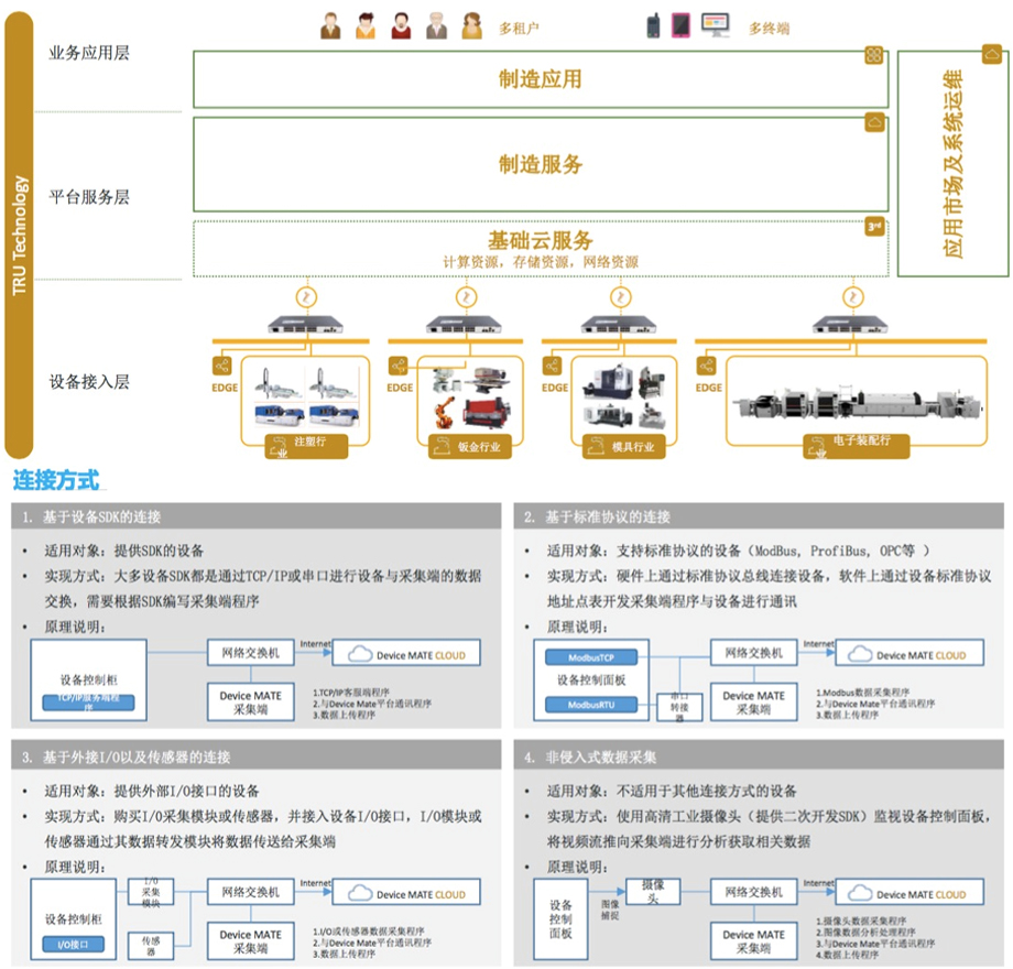 智能工廠